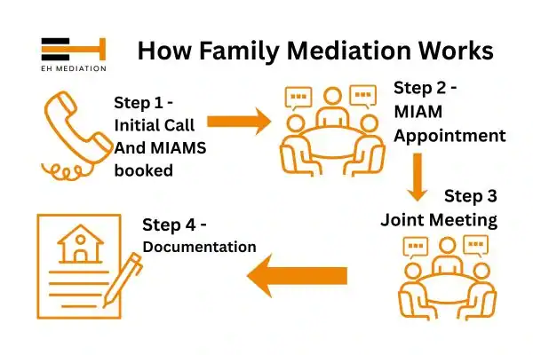EH mediation - family mediation Louth process
